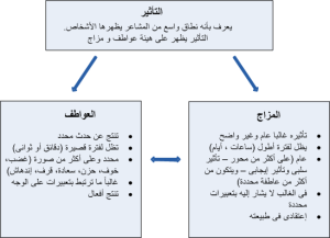 التأثير-العواطف-المزاج